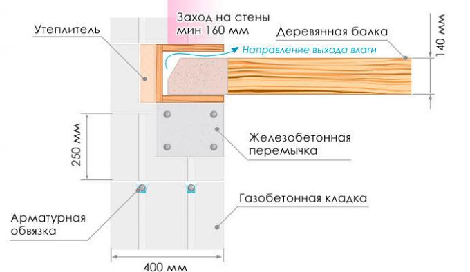 Shema Vir: spletna stran YTONG, ru, poglavje "Enciklopedija gradnje"