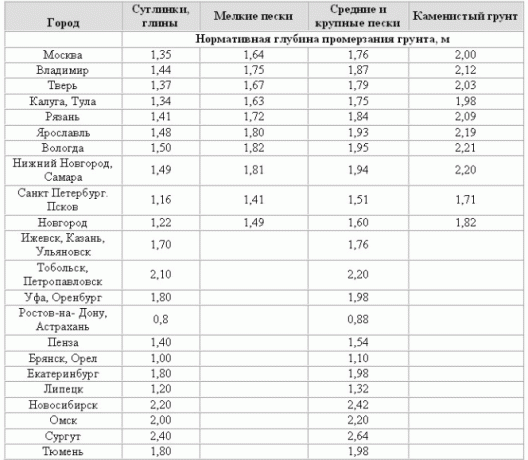 Tabela globina zmrzovanja tal na ozemlju Ruske federacije.