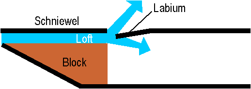 Svistkovoe naprava v pihala. https://ru.wikipedia.org/wiki/%D0%A1%D0%B2%D0%B8%D1%81%D1%82%D0%BE%D0%BA? oldformat = true