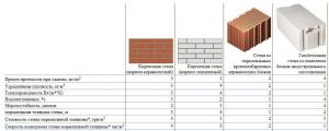 Zidarski bloki in zidaki: Primerjava in z uporabo