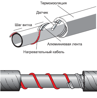 Shema navijanje cevi grelni kabel