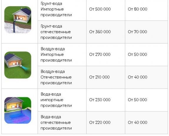 vir: https://homemyhome.ru/teplovojj-nasos-dlya-otopleniya-doma-ceny.html 