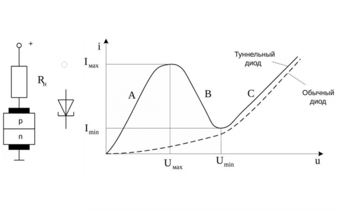 CVC tunel diode in konvencionalne dioda