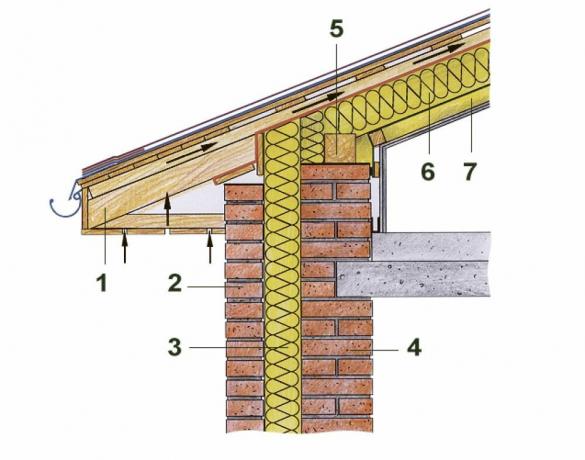 Segrevanje cono v mauerlat: 1- špirovca ​​kraka; 2- povezovanje; 3- Vezje izolacija stene; 4- nosilne stene; 5- mauerlat; 6- obris izolacijo strehe; 7- Dodatna izolacija strehe vezje